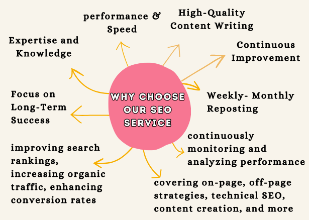 Why Choose Us Our SEO service